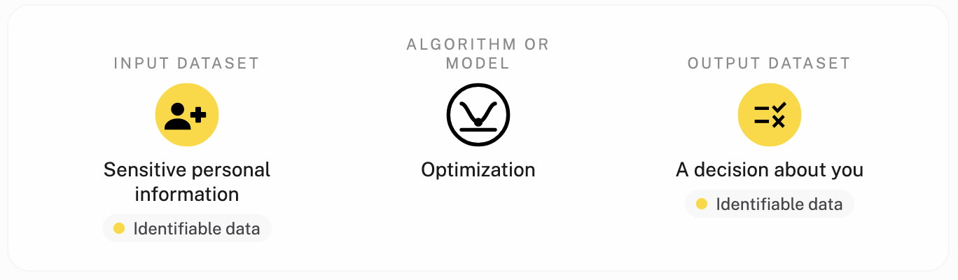 The data flow of a School Admissions Matching algorithm